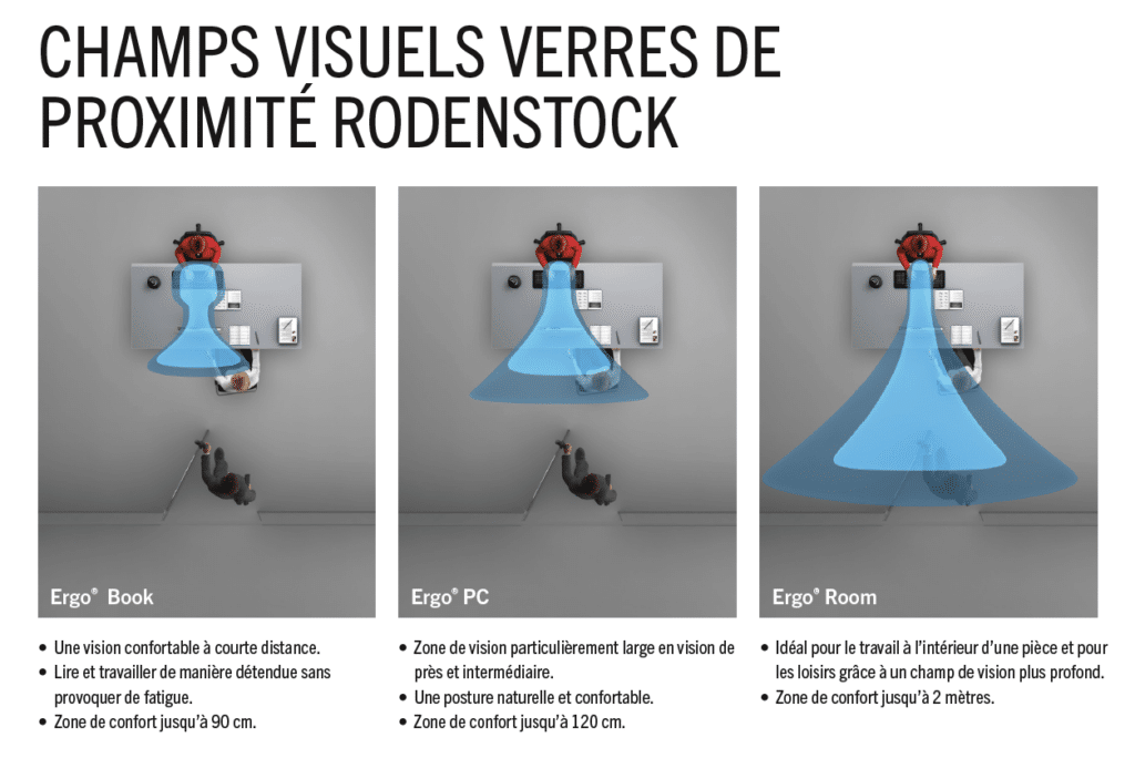 Dessin des champs visuels possibles avec les verres progressifs