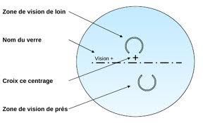 le verre progressif Marquage d'un verre progressif