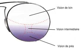 Physionomie d'un verre progressif