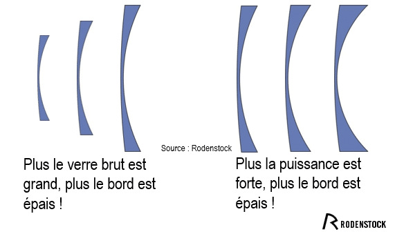 représentation verre sphérique négatif - épaisseurs