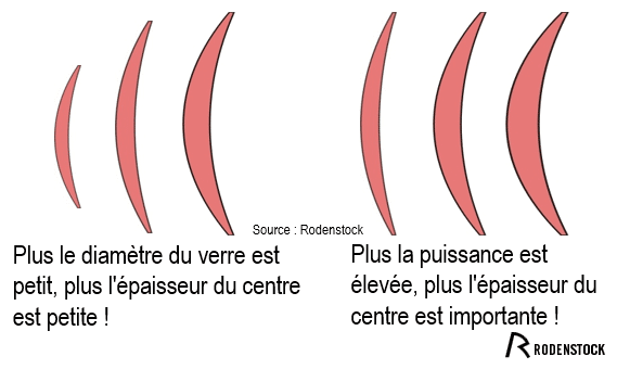 Le verre sphérique - représentation verre sphérique - épaisseurs