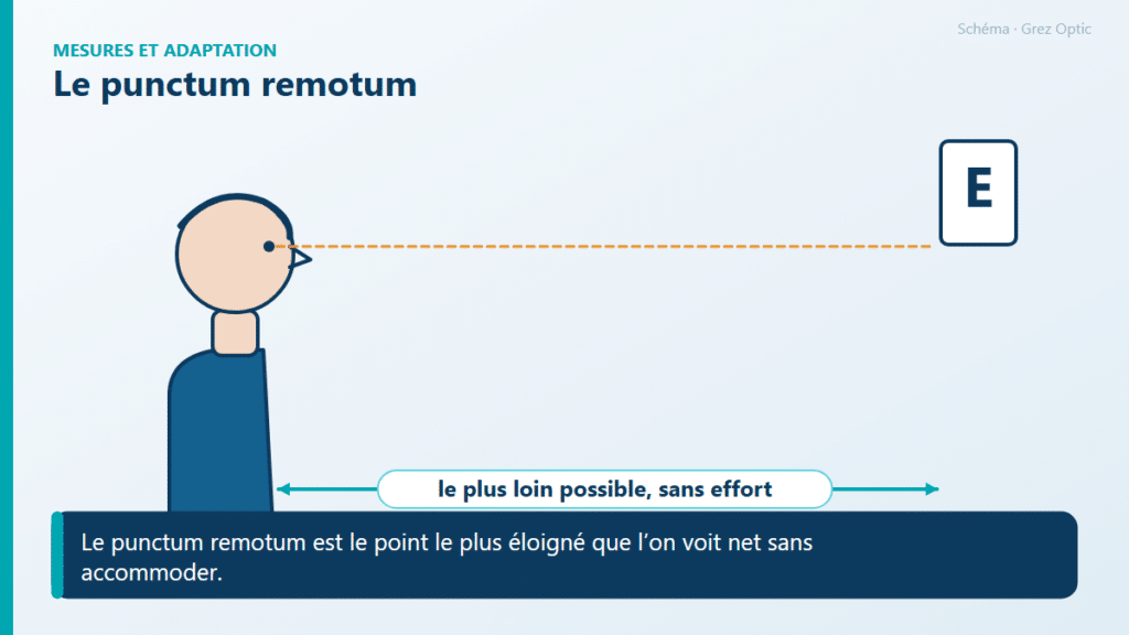 Schéma : Le punctum remotum