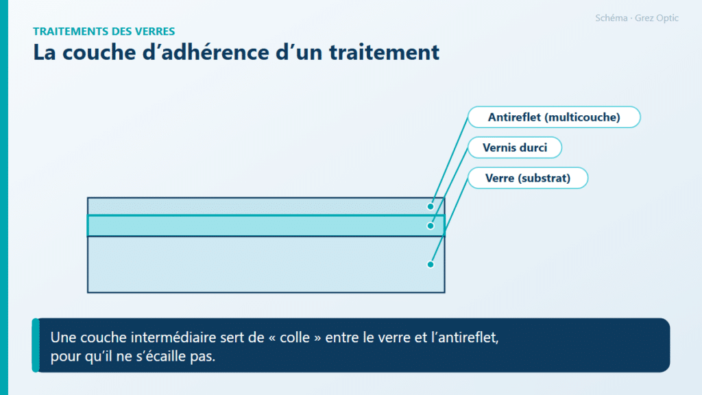 Schéma : La couche d’adhérence d’un traitement