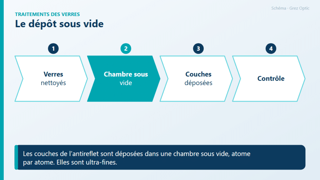 Schéma : Le dépôt sous vide