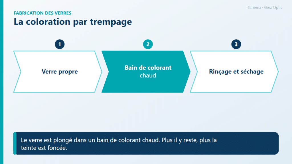 Schéma : La coloration par trempage