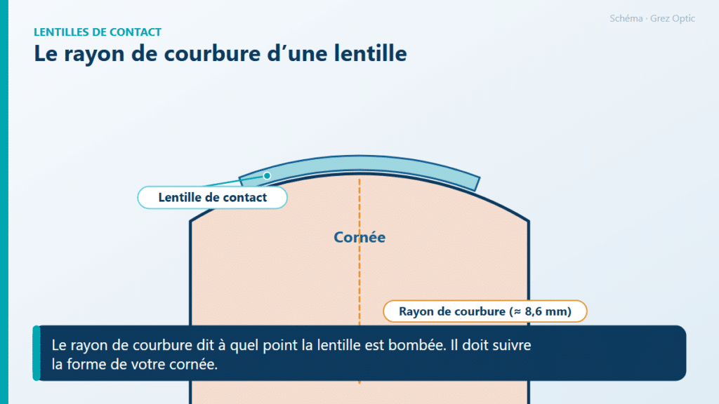 Schéma : Le rayon de courbure d’une lentille