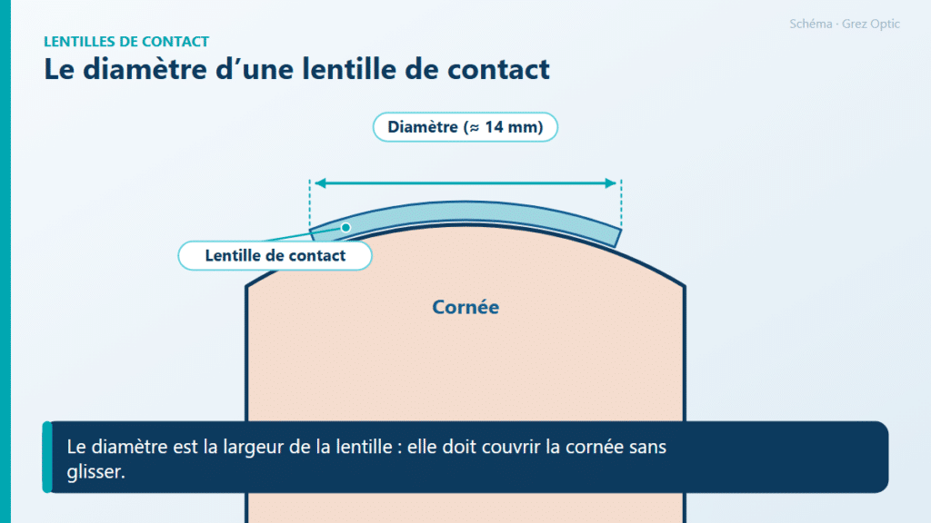 Schéma : Le diamètre d’une lentille de contact