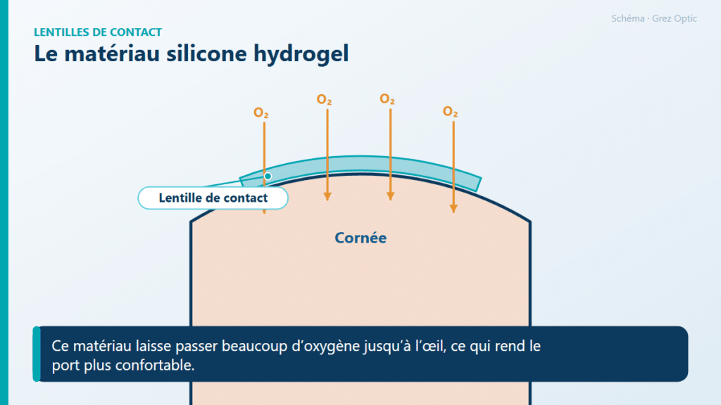 Schéma : Le matériau silicone hydrogel
