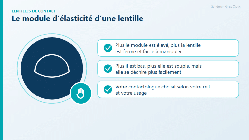 Schéma : Le module d’élasticité d’une lentille