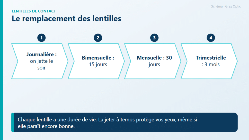 Schéma : Le remplacement des lentilles