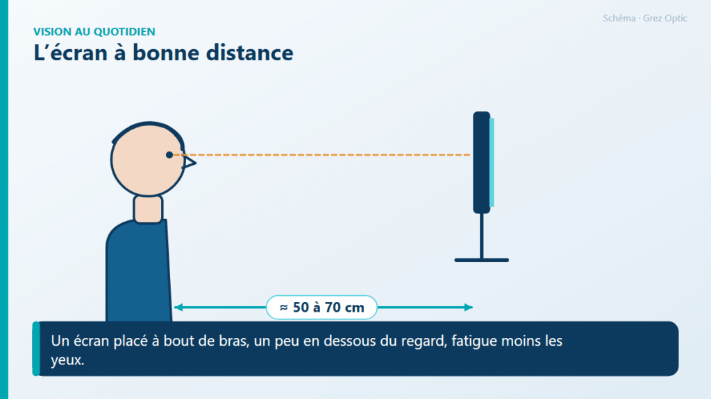 Schéma : L’écran à bonne distance