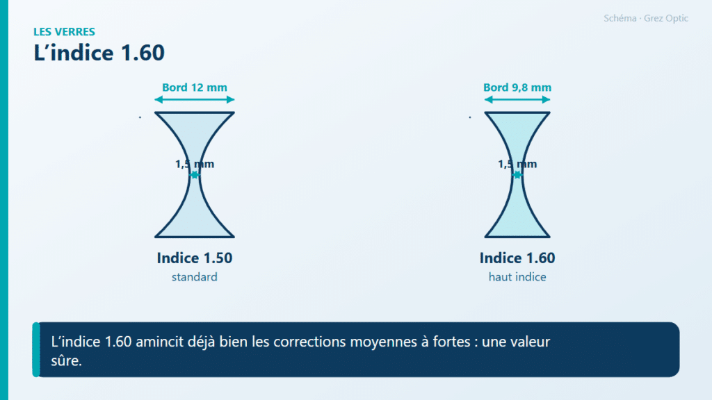 Schéma : L’indice 1.60