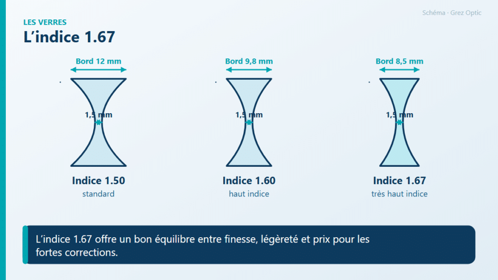 Schéma : L’indice 1.67