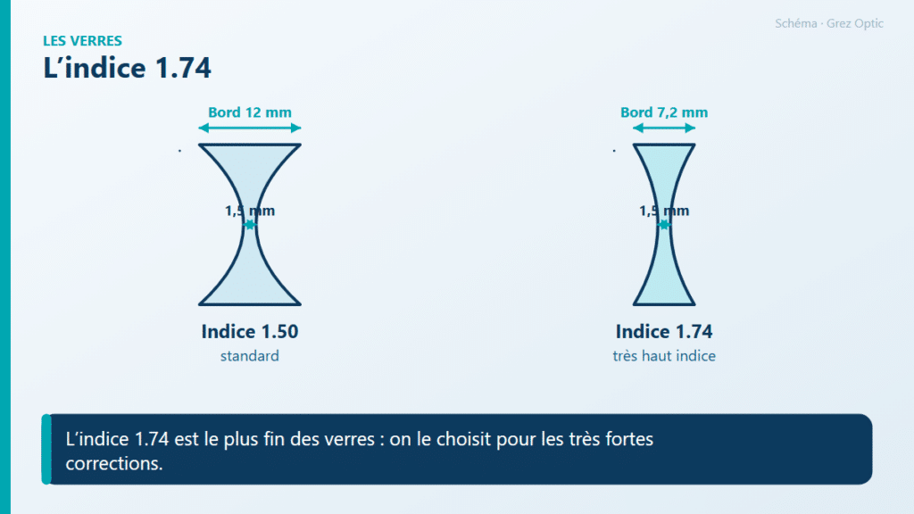 Schéma : L’indice 1.74