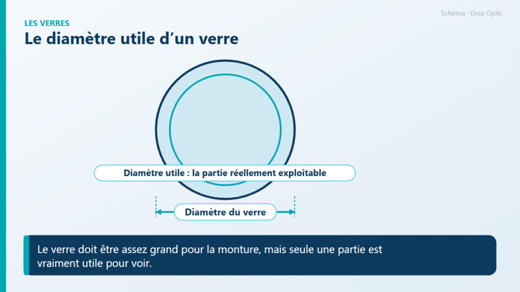 Schéma : Le diamètre utile d’un verre