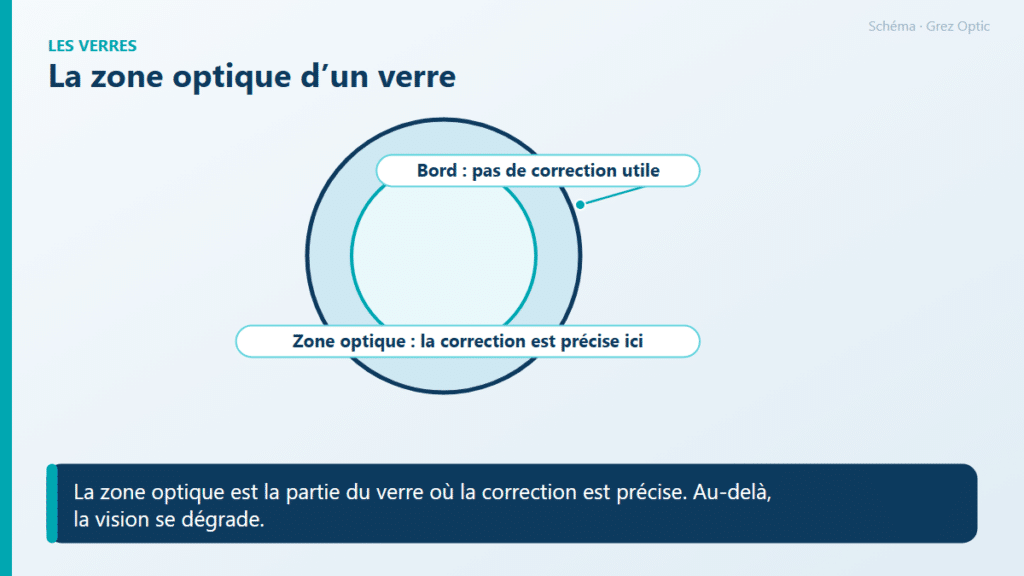 Schéma : La zone optique d’un verre