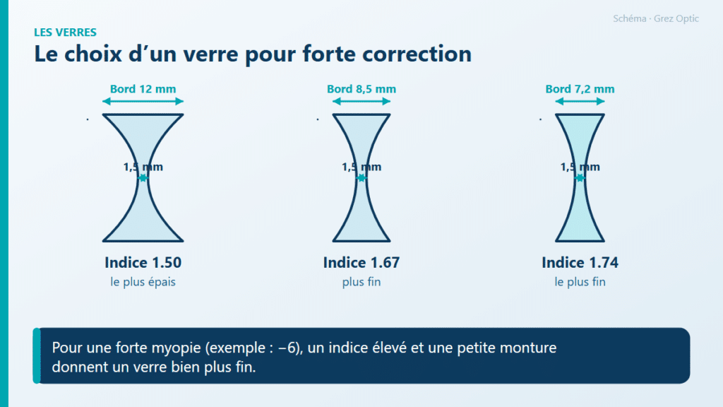 Schéma : Le choix d’un verre pour forte correction