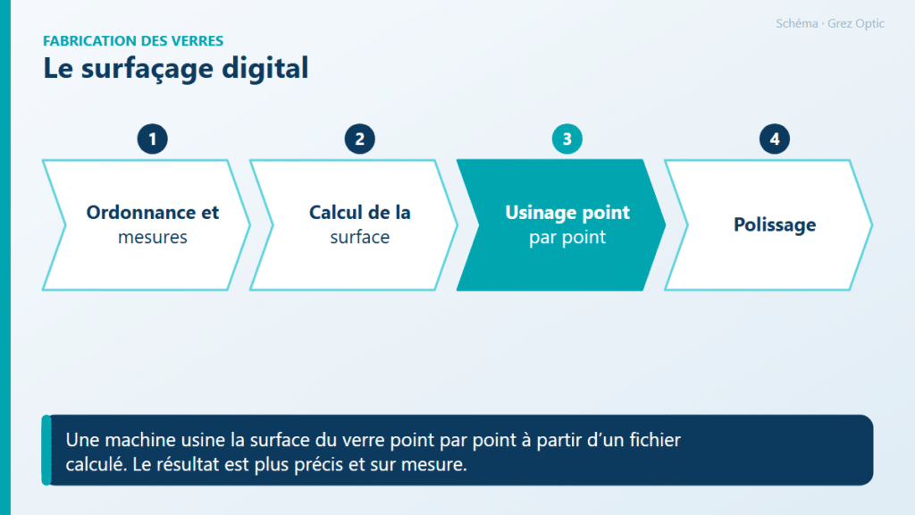 Schéma : Le surfaçage digital