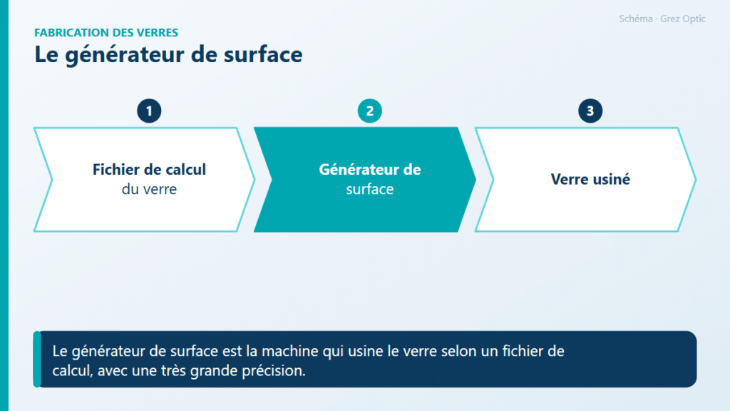 Schéma : Le générateur de surface