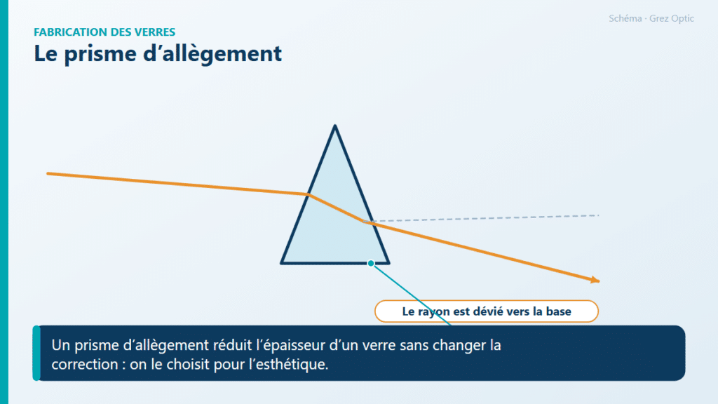 Schéma : Le prisme d’allègement