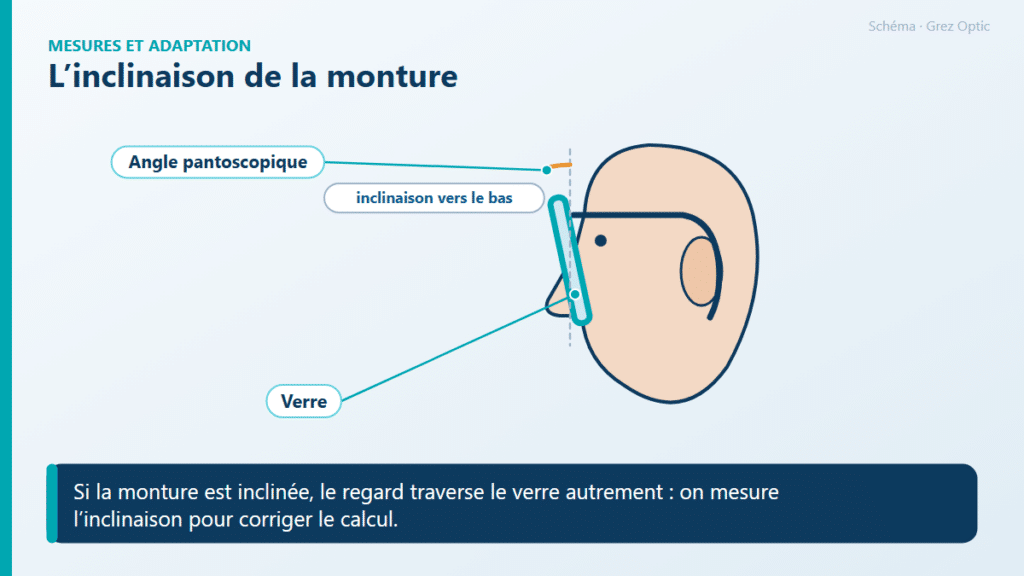 Schéma : L’inclinaison de la monture