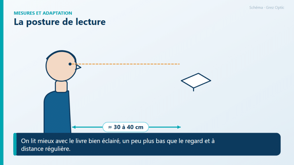 Schéma : La posture de lecture
