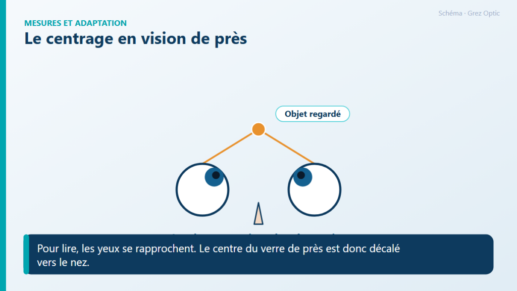Schéma : Le centrage en vision de près