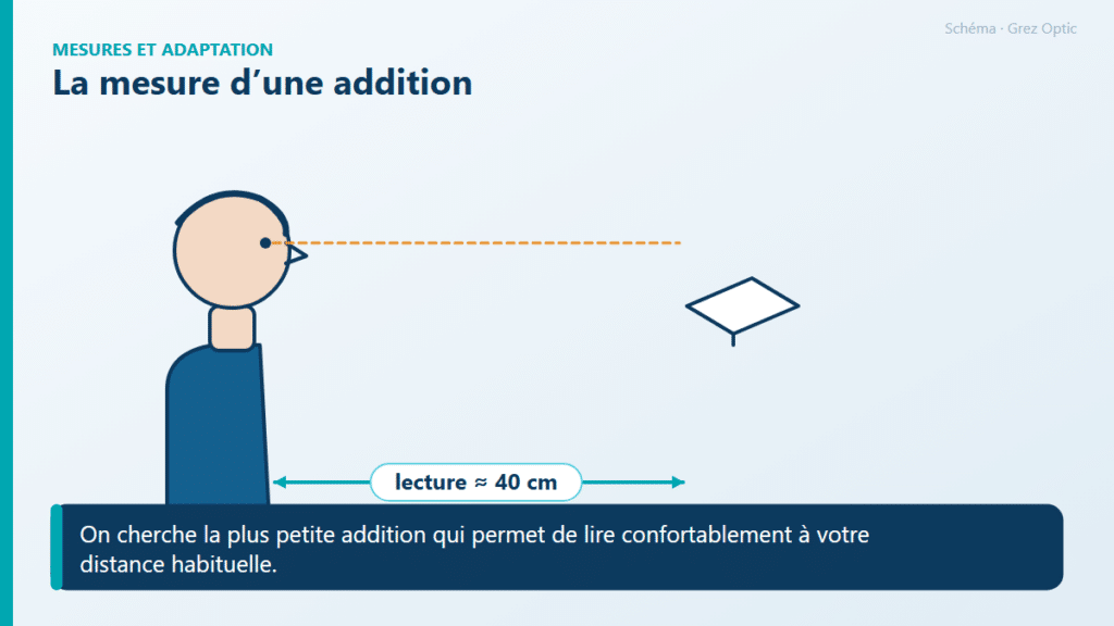 Schéma : La mesure d’une addition