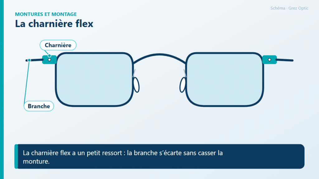 Schéma : La charnière flex