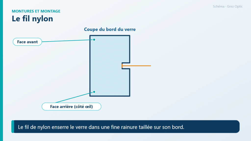 Schéma : Le fil nylon