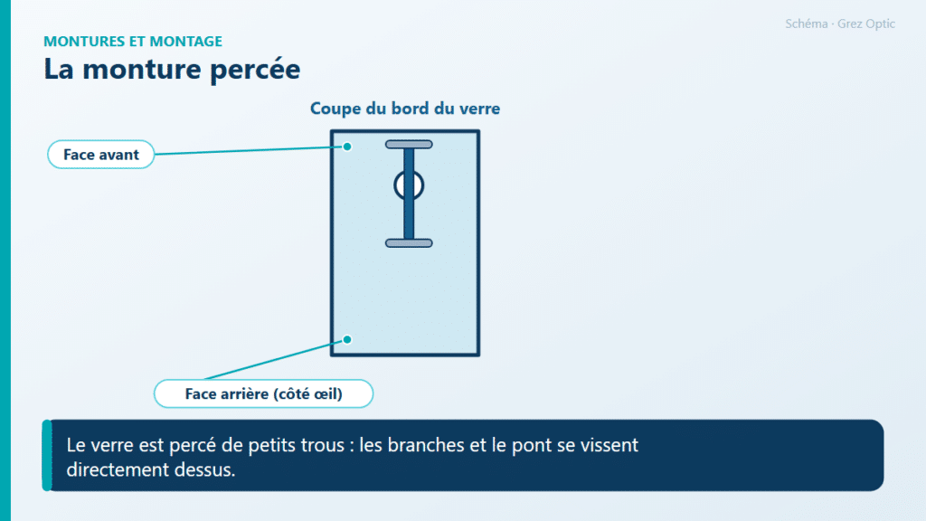 Schéma : La monture percée