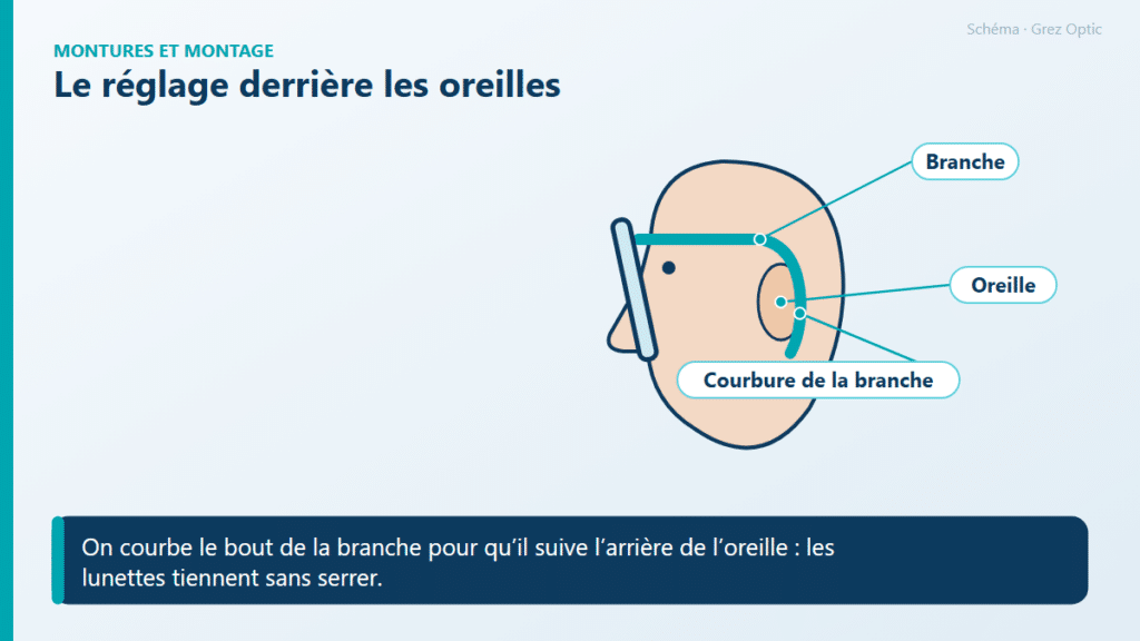 Schéma : Le réglage derrière les oreilles