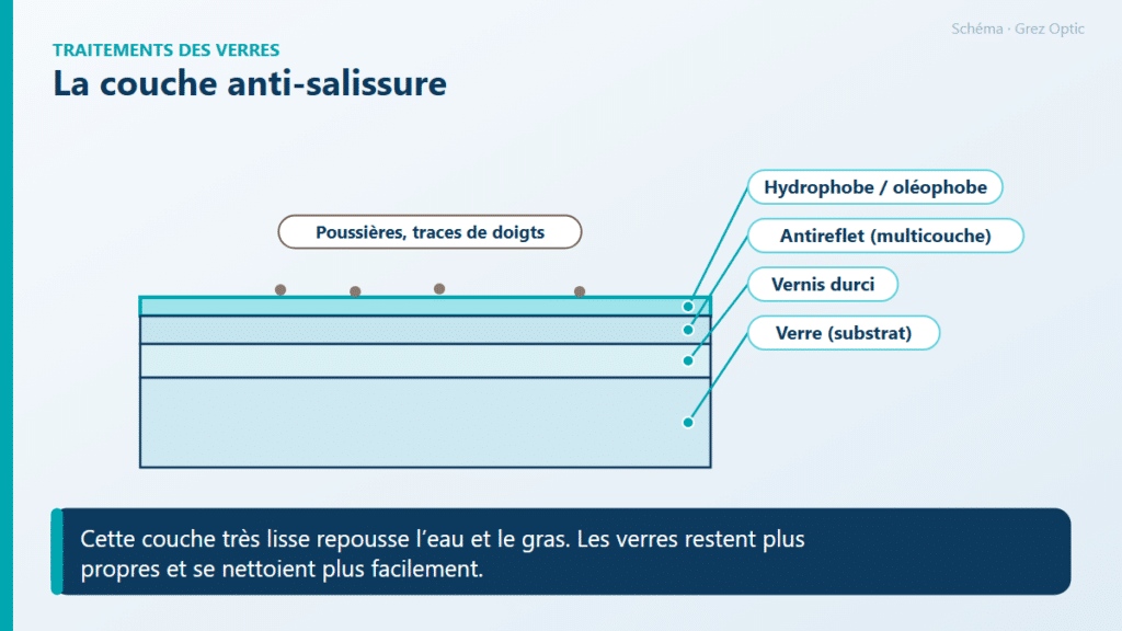 Schéma : La couche anti-salissure