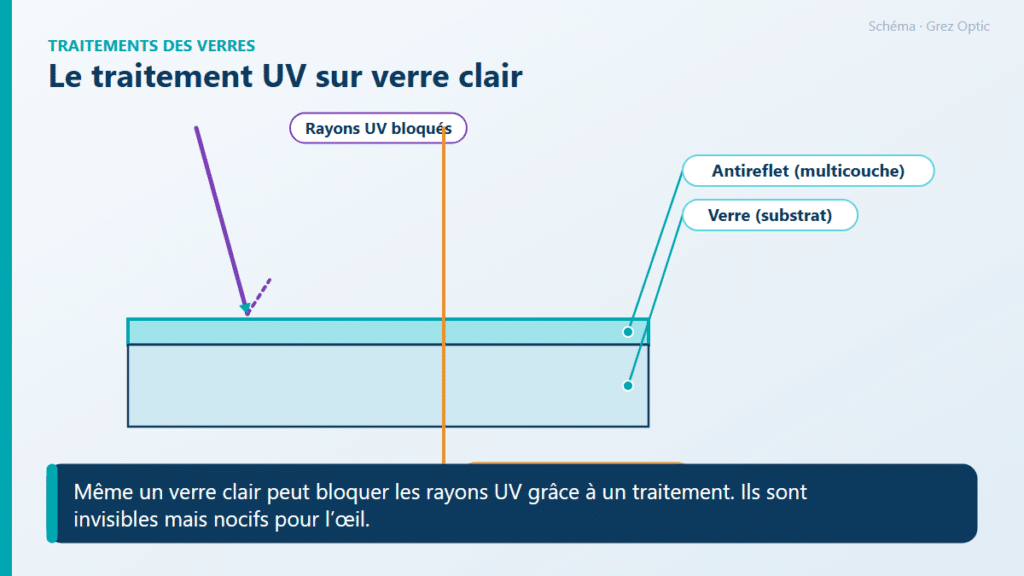 Schéma : Le traitement UV sur verre clair