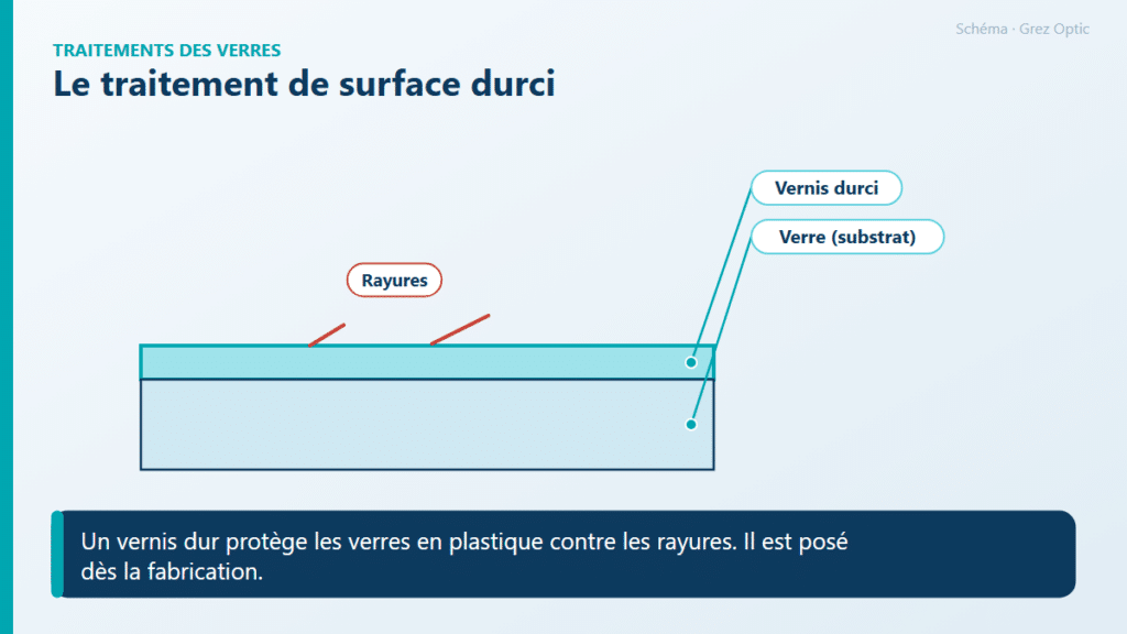 Schéma : Le traitement de surface durci