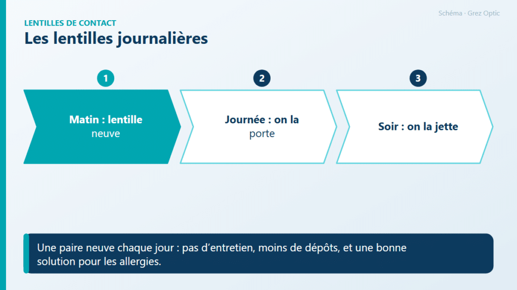 Schéma : Les lentilles journalières