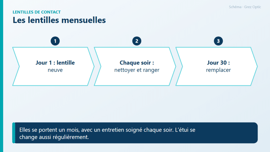 Schéma : Les lentilles mensuelles