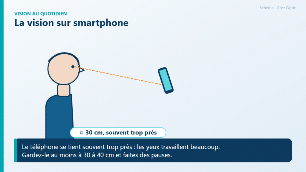 Schéma : La vision sur smartphone