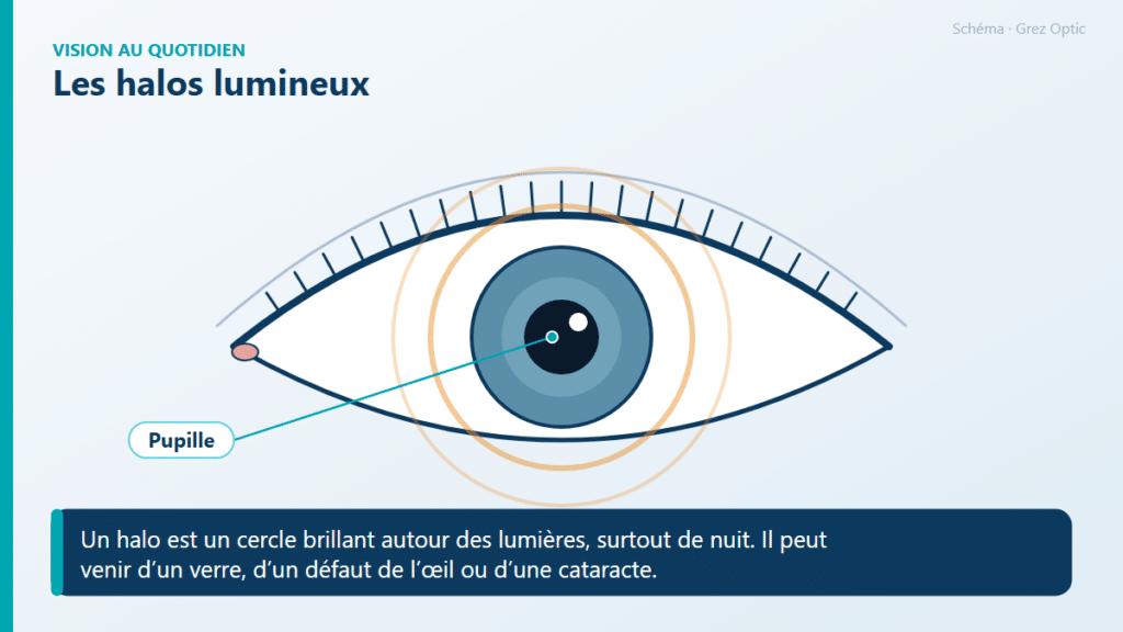 Schéma : Les halos lumineux