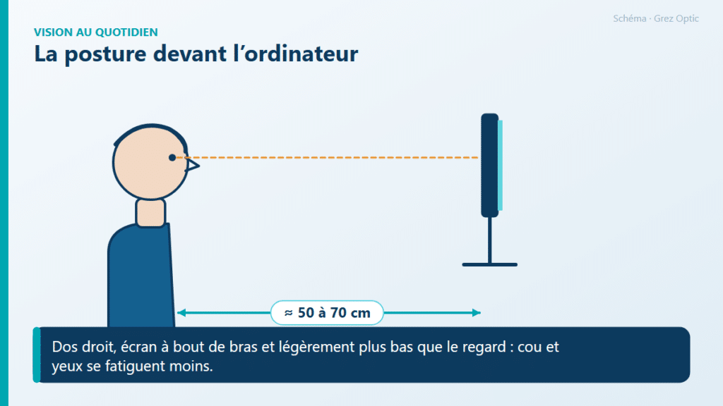 Schéma : La posture devant l’ordinateur