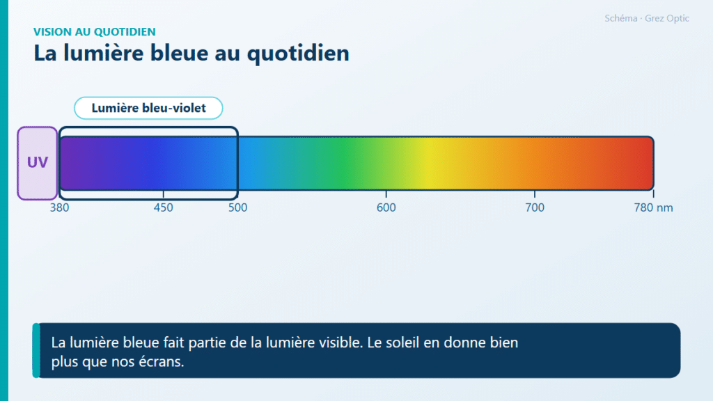Schéma : La lumière bleue au quotidien