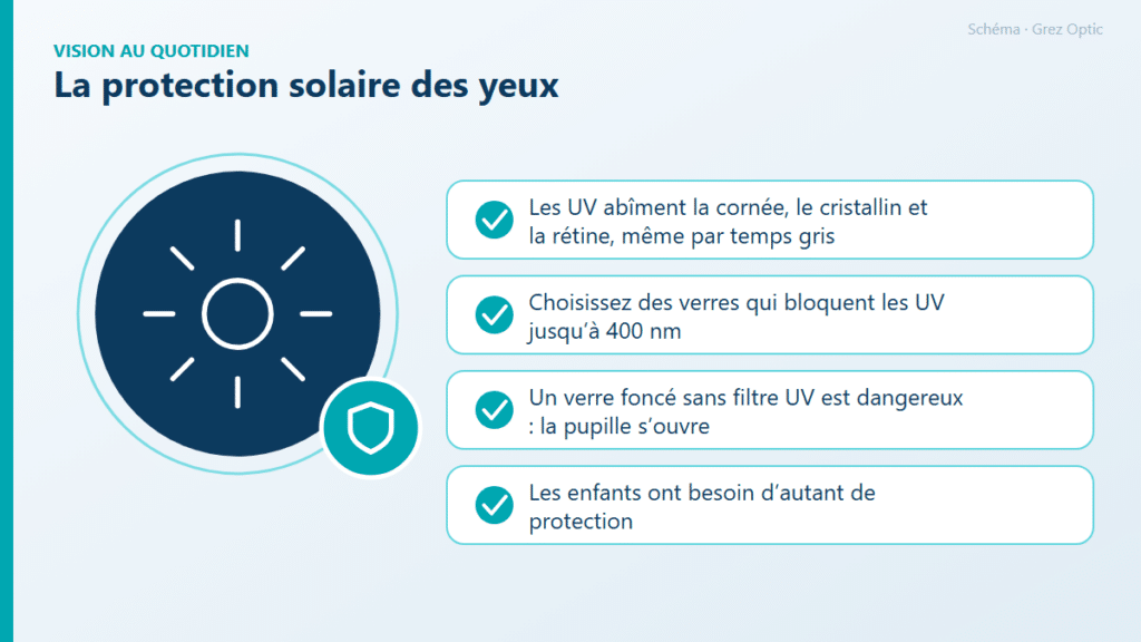 Schéma : La protection solaire des yeux