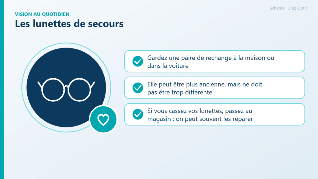 Schéma : Les lunettes de secours