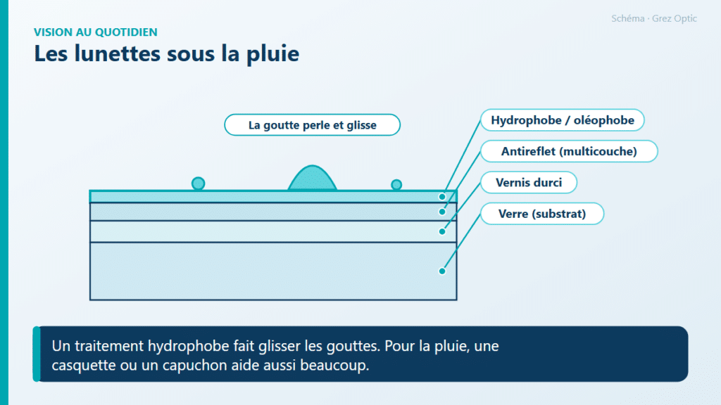 Schéma : Les lunettes sous la pluie
