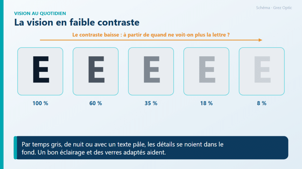 Schéma : La vision en faible contraste