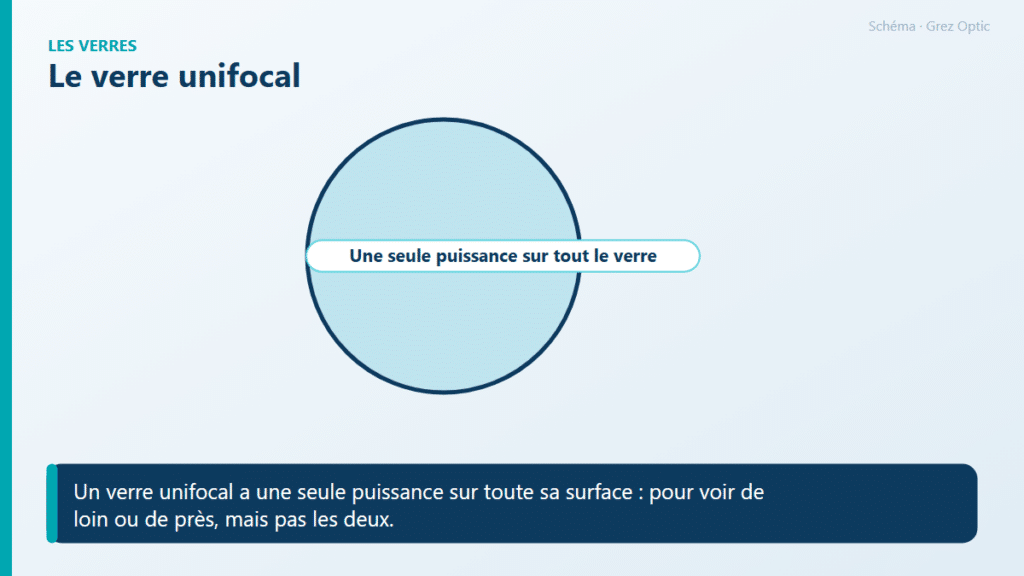 Schéma : Le verre unifocal