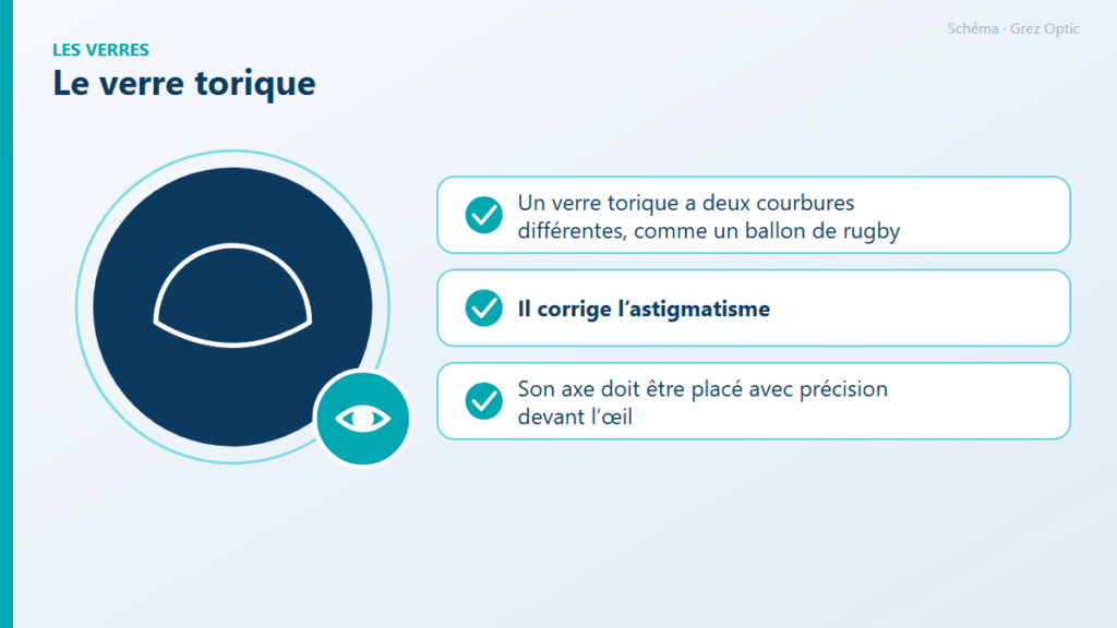 Schéma : Le verre torique