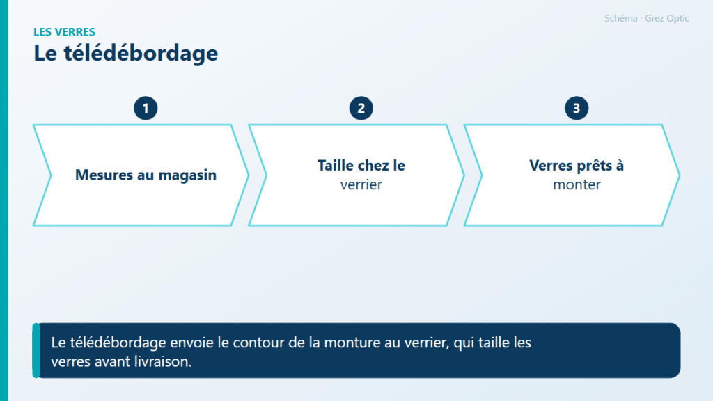 Schéma : Le télédébordage