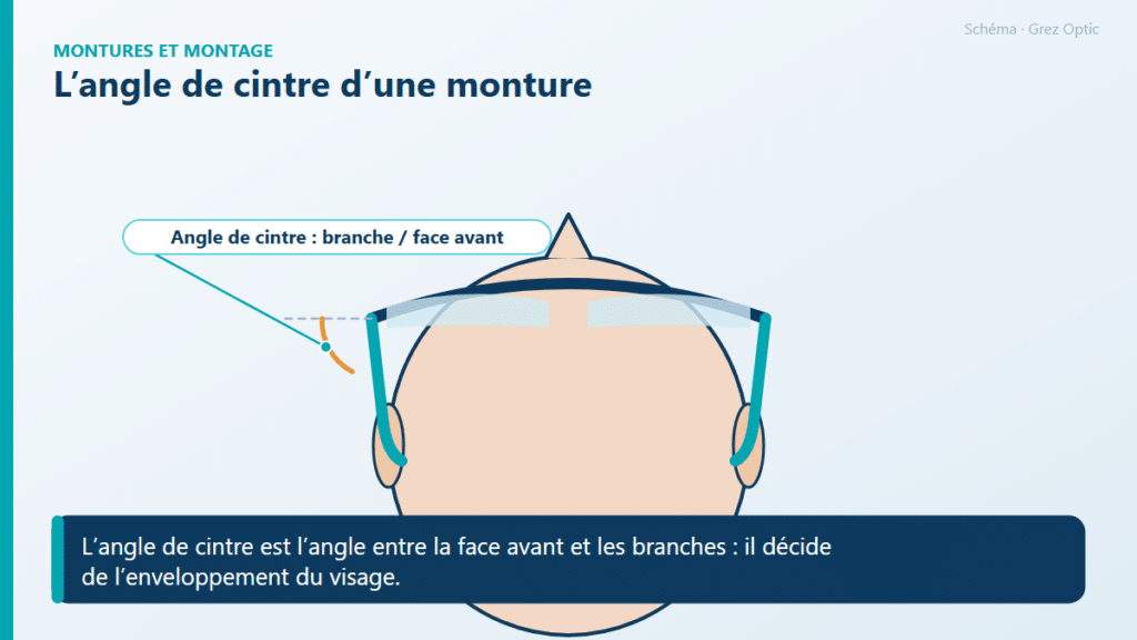 Schéma : L’angle de cintre d’une monture
