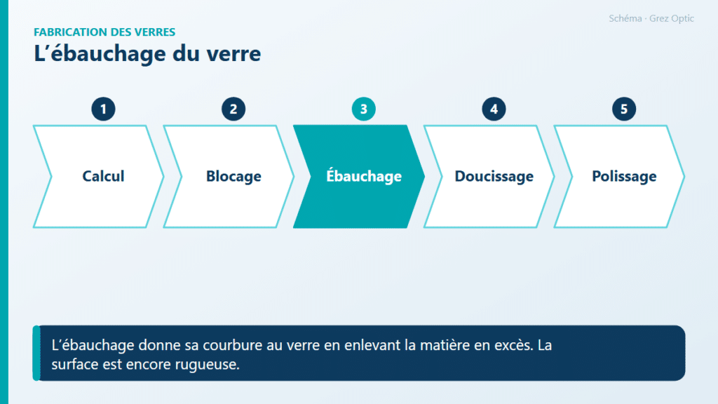 Schéma : L’ébauchage du verre